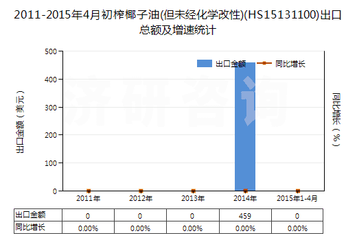 2011-2015年4月初榨椰子油(但未經(jīng)化學(xué)改性)(HS15131100)出口總額及增速統(tǒng)計(jì)